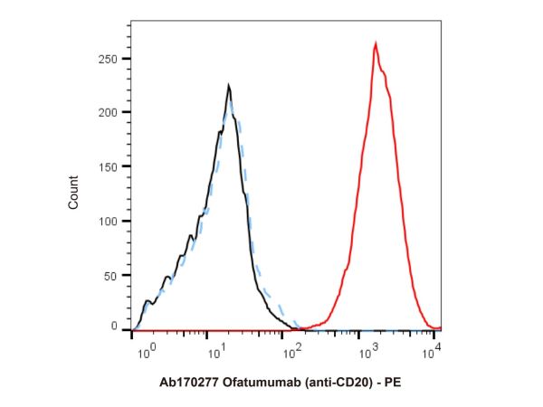 Ofatumumab (anti-CD20),Ofatumumab (anti-CD20)