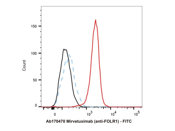 Mirvetuximab (anti-FOLR1),Mirvetuximab (anti-FOLR1)