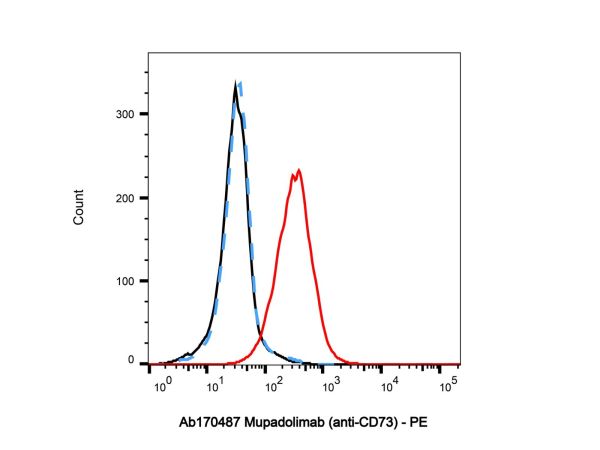 Mupadolimab (anti-CD73),Mupadolimab (anti-CD73)