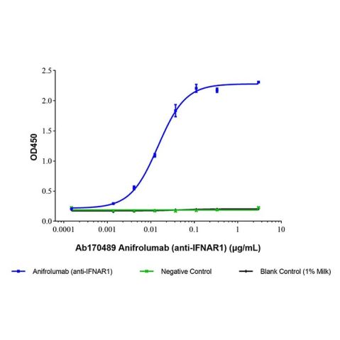 Anifrolumab (anti-IFNAR1),Anifrolumab (anti-IFNAR1)