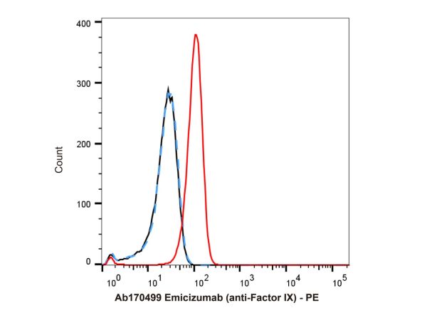 Emicizumab (anti-Factor IX),Emicizumab (anti-Factor IX)