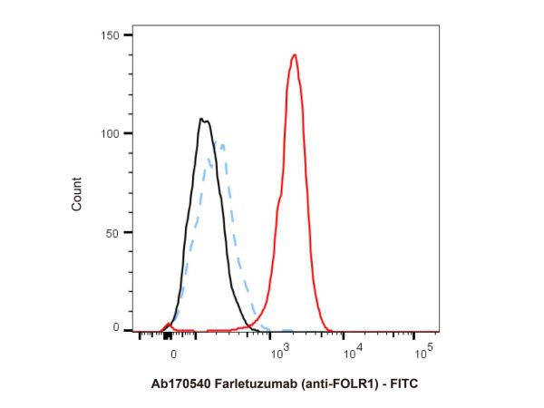 Farletuzumab (anti-FOLR1),Farletuzumab (anti-FOLR1)