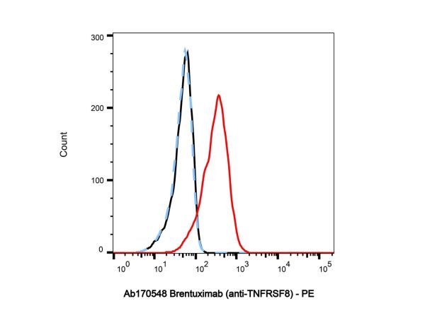 Brentuximab (anti-TNFRSF8),Brentuximab (anti-TNFRSF8)