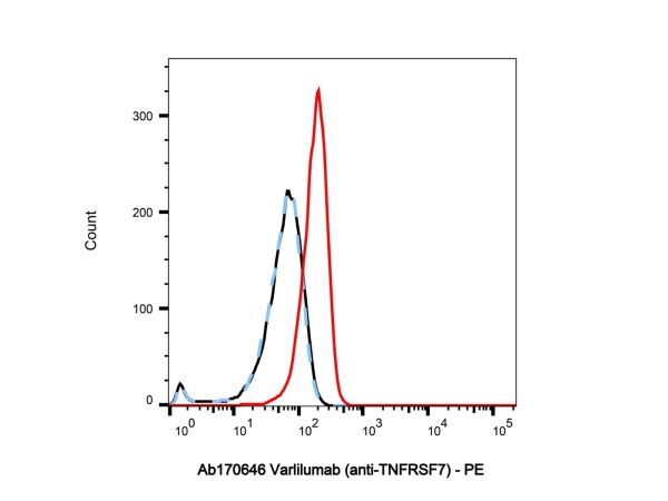 Varlilumab (anti-TNFRSF7),Varlilumab (anti-TNFRSF7)