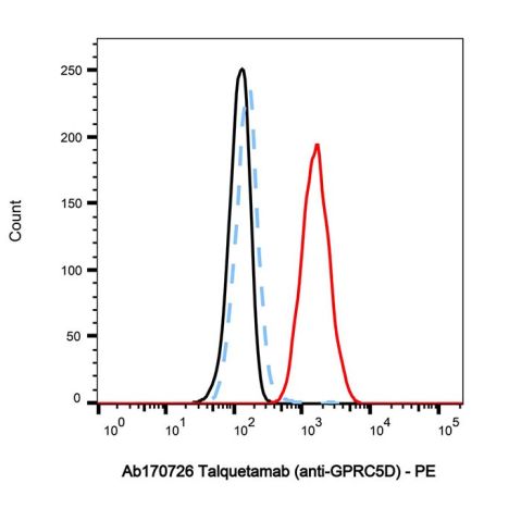 Talquetamab (anti-GPRC5D),Talquetamab (anti-GPRC5D)