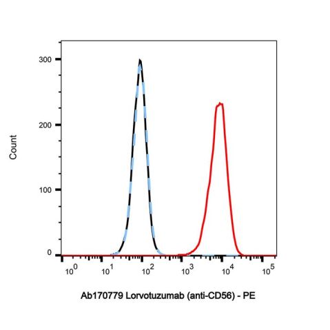 Lorvotuzumab (anti-CD56),Lorvotuzumab (anti-CD56)