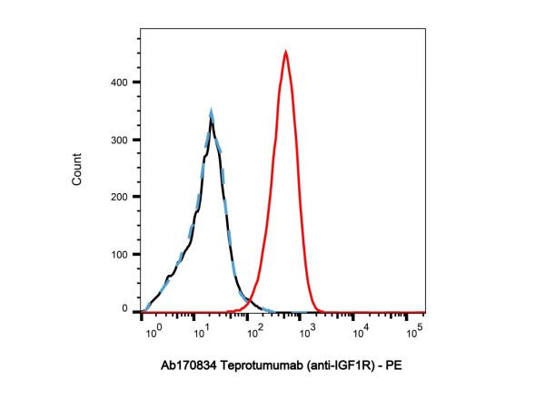 Teprotumumab (anti-IGF1R),Teprotumumab (anti-IGF1R)