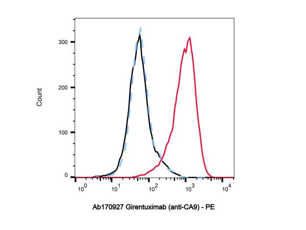 Girentuximab (anti-CA9),Girentuximab (anti-CA9)