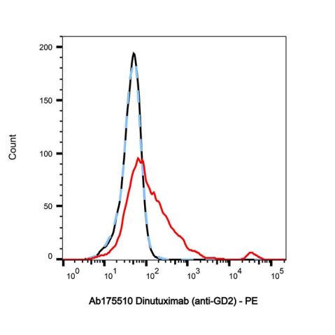 Dinutuximab (anti-GD2),Dinutuximab (anti-GD2)