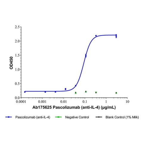 Pascolizumab (anti-IL-4),Pascolizumab (anti-IL-4)