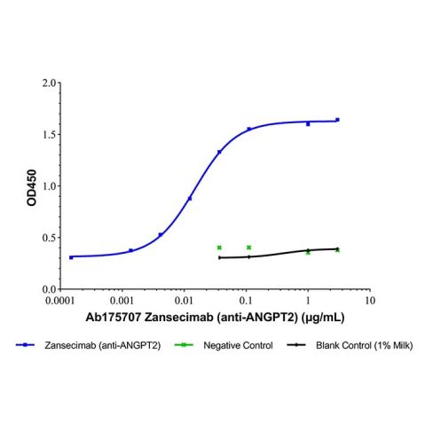 Zansecimab (anti-ANGPT2),Zansecimab (anti-ANGPT2)