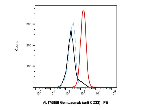 Gemtuzumab (anti-CD33),Gemtuzumab (anti-CD33)