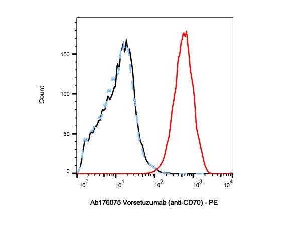 Vorsetuzumab (anti-CD70),Vorsetuzumab (anti-CD70)