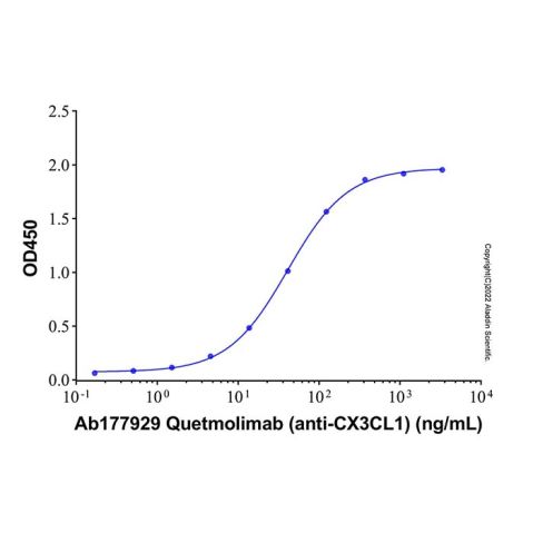 Quetmolimab (anti-CX3CL1),Quetmolimab (anti-CX3CL1)