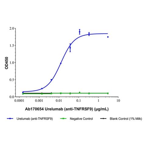 Urelumab (anti-TNFRSF9),Urelumab (anti-TNFRSF9)