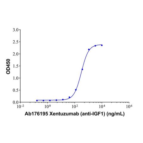 Xentuzumab (anti-IGF1),Xentuzumab (anti-IGF1)