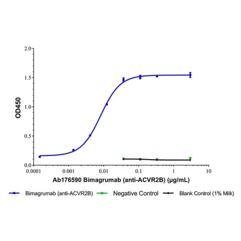 Bimagrumab (anti-ACVR2B),Bimagrumab (anti-ACVR2B)
