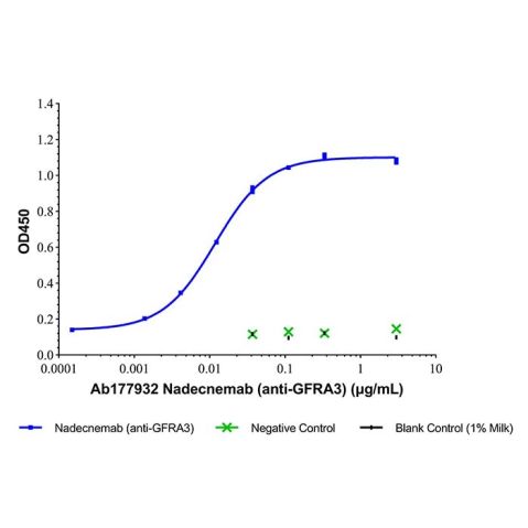 Nadecnemab (anti-GFRA3),Nadecnemab (anti-GFRA3)