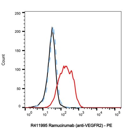 Ramucirumab (anti-VEGFR2),Ramucirumab (anti-VEGFR2)