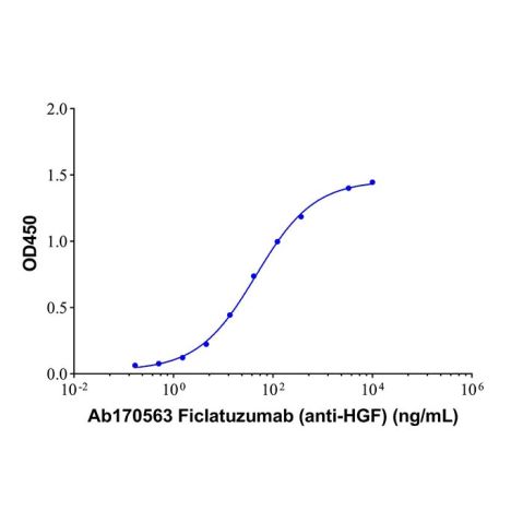 Ficlatuzumab (anti-HGF),Ficlatuzumab (anti-HGF)