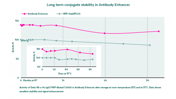 Antibody Enhancer,Antibody Enhancer