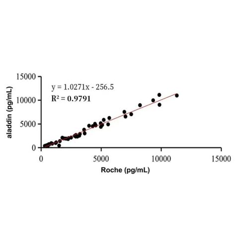 GDF15 Mouse mAb,GDF15 Mouse mAb