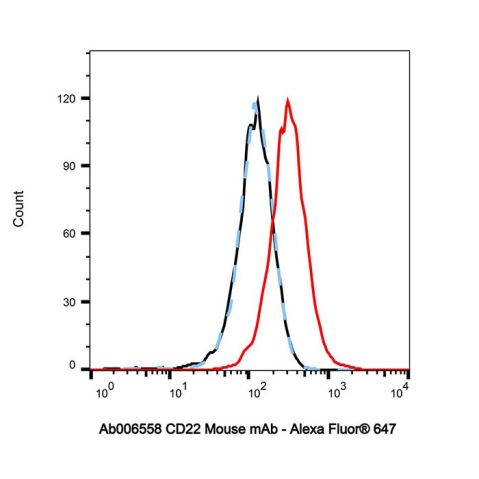 CD22 Mouse mAb,CD22 Mouse mAb