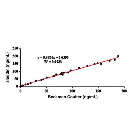 Prolactin/PRL Mouse mAb,Prolactin/PRL Mouse mAb