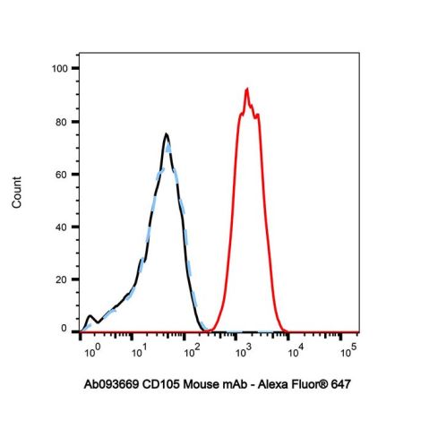 CD105 Mouse mAb,CD105 Mouse mAb