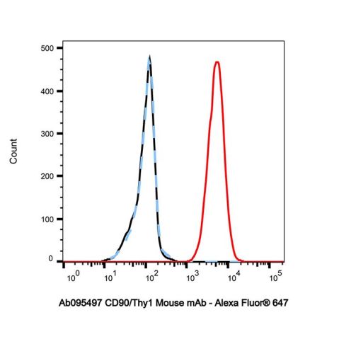 CD90/Thy1 Mouse mAb,CD90/Thy1 Mouse mAb