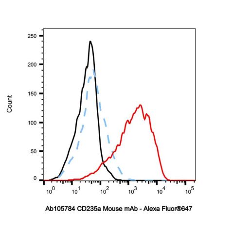 CD235a Mouse mAb,CD235a Mouse mAb