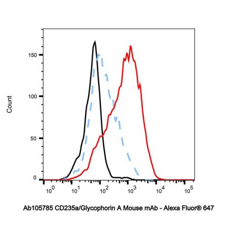 CD235a/Glycophorin A Mouse mAb,CD235a/Glycophorin A Mouse mAb