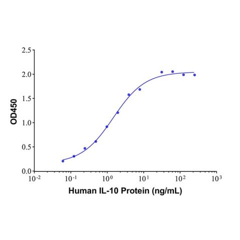 IL-10 Mouse mAb,IL-10 Mouse mAb