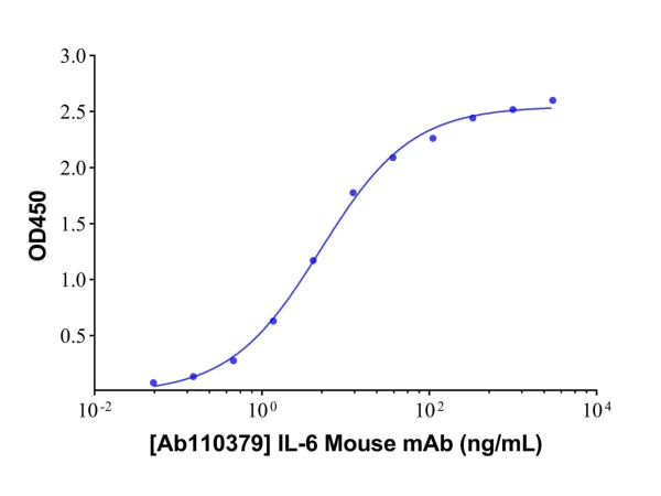 IL-6 Mouse mAb,IL-6 Mouse mAb