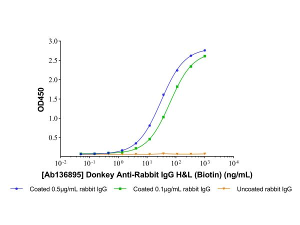 Donkey Anti-Rabbit IgG H&L (Biotin),Donkey Anti-Rabbit IgG H&L (Biotin)