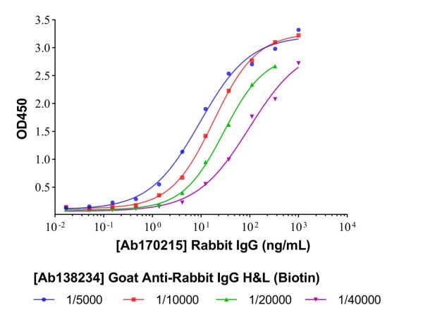 Goat Anti-Rabbit IgG H&L (Biotin),Goat Anti-Rabbit IgG H&L (Biotin)