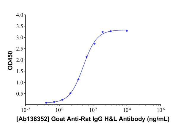 Goat Anti-Rat IgG H&L Antibody,Goat Anti-Rat IgG H&L Antibody