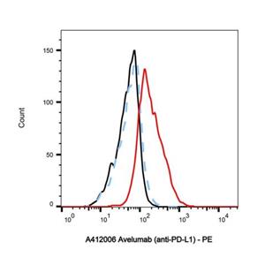 Avelumab (anti-PD-L1),Avelumab (anti-PD-L1)