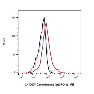 Camrelizumab (anti-PD-1),Camrelizumab (anti-PD-1)