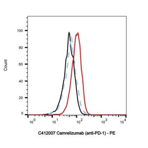 Camrelizumab (anti-PD-1),Camrelizumab (anti-PD-1)