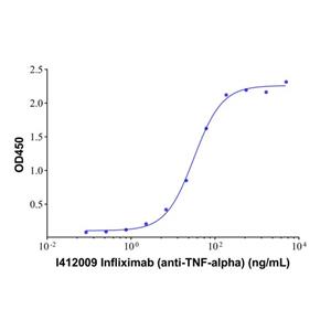 aladdin 阿拉丁 I412009 Infliximab (anti-TNF-alpha) 170277-31-3 Purity>95% (SDS-PAGE&SEC); Endotoxin Level<1.0EU/mg; Human IgG1; CHO; ELISA, FACS, Functional assay, Animal Model; Unconjugated