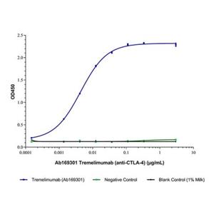 Tremelimumab (anti-CTLA-4),Tremelimumab (anti-CTLA-4)