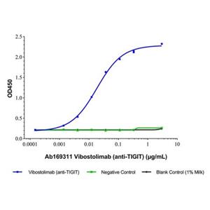 aladdin 阿拉丁 Ab169311 Vibostolimab (anti-TIGIT) 2231305-30-7 Purity>95% (SDS-PAGE&SEC); Endotoxin Level<1.0EU/mg; Human IgG1; CHO; ELISA, FACS, Functional assay, Animal Model; Unconjugated