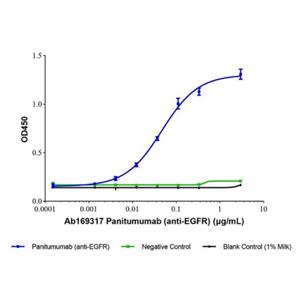 Panitumumab (anti-EGFR),Panitumumab (anti-EGFR)