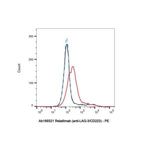 Relatlimab (anti-LAG-3/CD223),Relatlimab (anti-LAG-3/CD223)