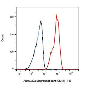 Magrolimab (anti-CD47),Magrolimab (anti-CD47)