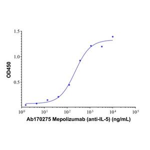 aladdin 阿拉丁 Ab170275 Mepolizumab  (anti-IL-5) 196078-29-2 Purity>95% (SDS-PAGE&SEC); Endotoxin Level<1.0EU/mg; Human IgG1; CHO; ELISA, FACS, Functional assay, Animal Model; Unconjugated