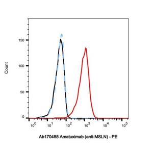 Amatuximab (anti-MSLN),Amatuximab (anti-MSLN)