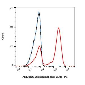 Otelixizumab (anti-CD3),Otelixizumab (anti-CD3)