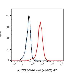 Otelixizumab (anti-CD3),Otelixizumab (anti-CD3)